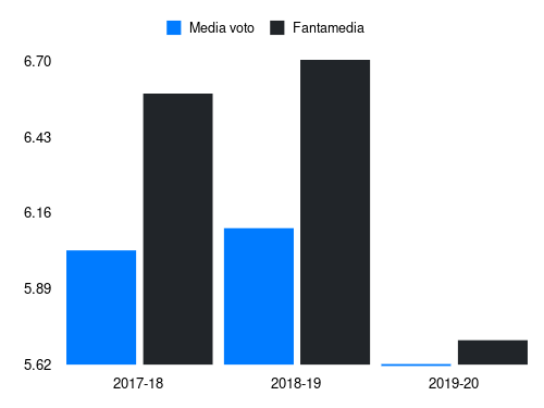 Floccari Fantamedia sotto forma di grafico