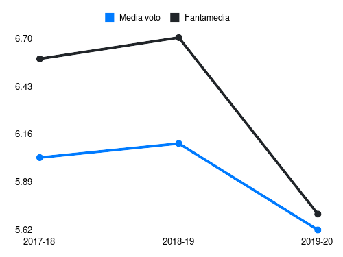 Floccari Fantamedia sotto forma di grafico