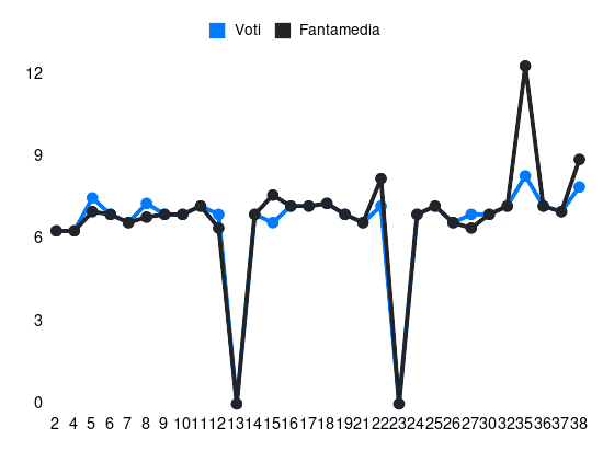 Grafico delle prestazioni di Alessandro Florenzi durante la stagione 2023-24