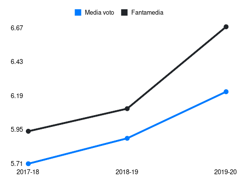 Fofana Fantamedia sotto forma di grafico