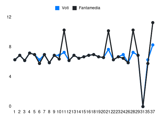 Grafico delle prestazioni di M. Folorunsho durante la stagione 2023-24