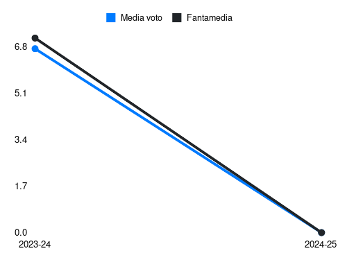 M. Folorunsho Fantamedia sotto forma di grafico