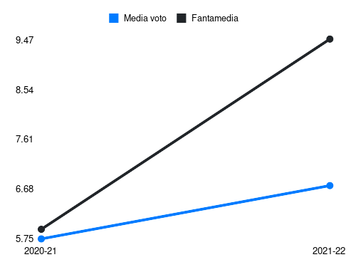 Forestieri Fantamedia sotto forma di grafico