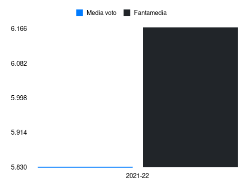 Forte Fantamedia sotto forma di grafico