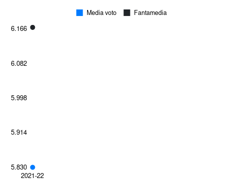 Forte Fantamedia sotto forma di grafico