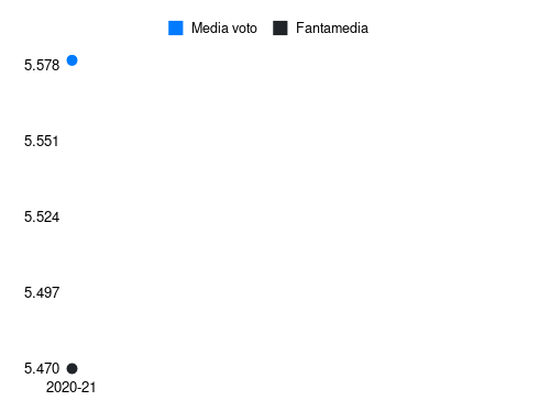 Foulon Fantamedia sotto forma di grafico