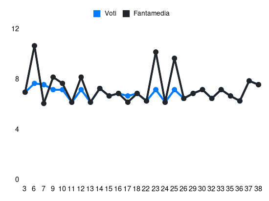 Grafico delle prestazioni di Francisco Conceição durante la stagione 2024-25