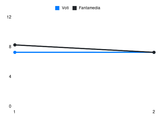 Grafico delle prestazioni di Francisco Conceição durante la stagione 2026-27