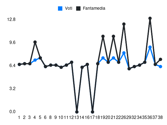 Grafico delle prestazioni di Davide Frattesi durante la stagione 2023-24