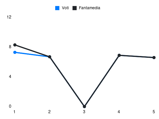 Grafico delle prestazioni di Davide Frattesi durante la stagione 2024-25