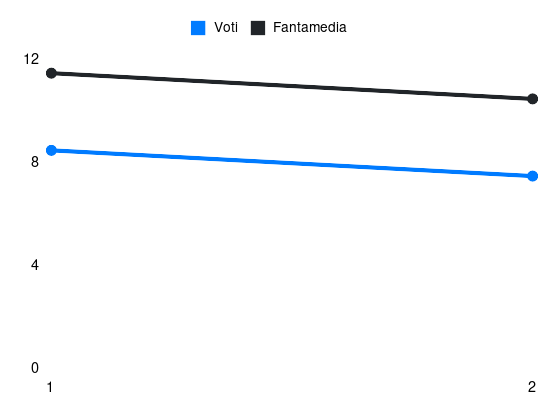 Grafico delle prestazioni di Davide Frattesi durante la stagione 2026-27