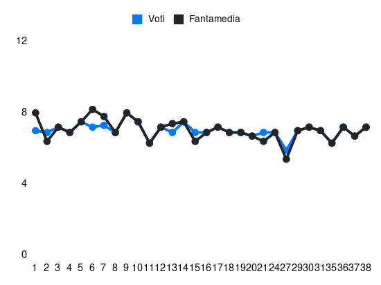 Grafico delle prestazioni di Morten Frendrup durante la stagione 2023-24