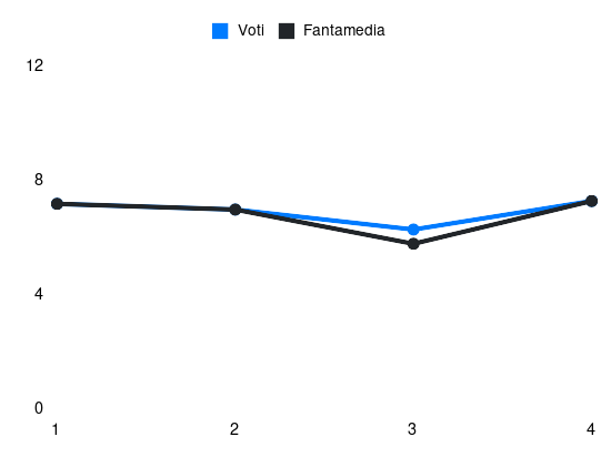 Grafico delle prestazioni di Morten Frendrup durante la stagione 2024-25