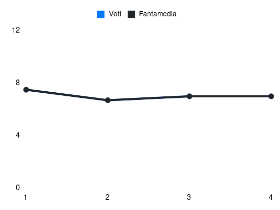 Grafico delle prestazioni di Morten Frendrup durante la stagione 2025-26