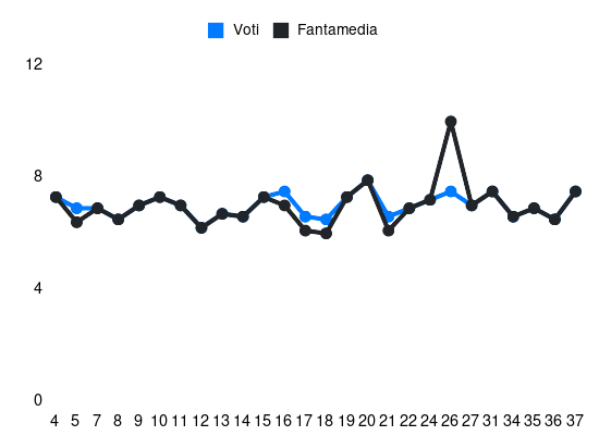 Grafico delle prestazioni di Remo Freuler durante la stagione 2023-24