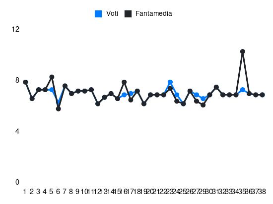 Grafico delle prestazioni di Remo Freuler durante la stagione 2024-25
