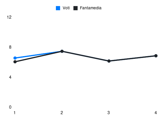 Grafico delle prestazioni di Remo Freuler durante la stagione 2025-26