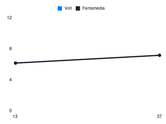 Grafico delle prestazioni di G. Bonfanti durante la stagione 2023-24