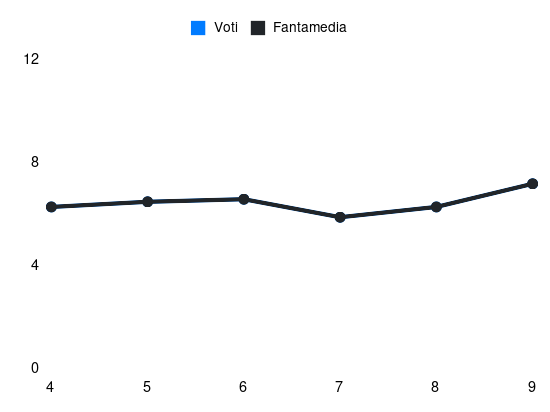 Grafico delle prestazioni di G. Chakvetadze durante la stagione 2026-27