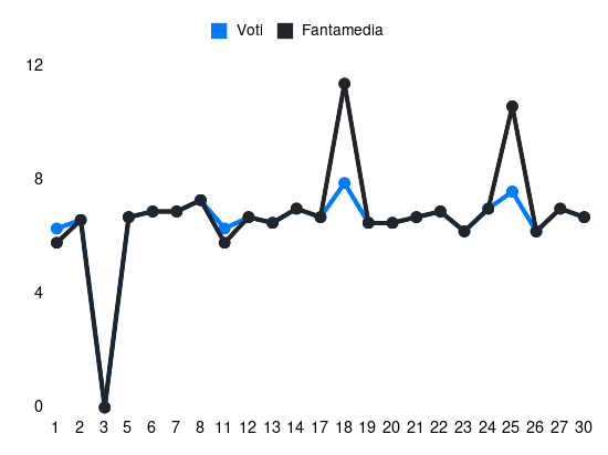 Grafico delle prestazioni di G. Isaksen durante la stagione 2023-24