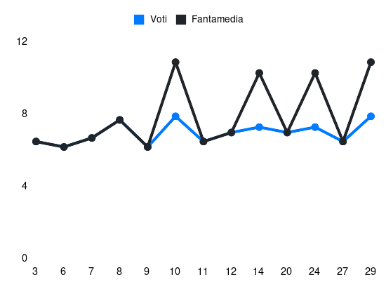 Grafico delle prestazioni di G. Isaksen durante la stagione 2025-26