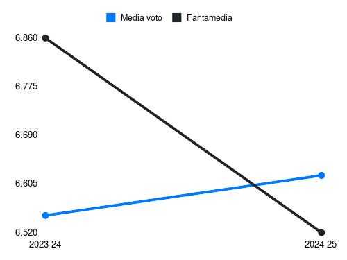 G. Isaksen Fantamedia sotto forma di grafico