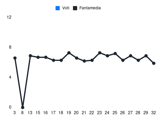 Grafico delle prestazioni di G. Jean durante la stagione 2024-25