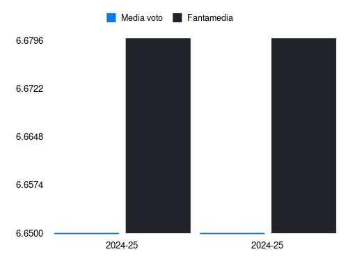 G. Leoni Fantamedia sotto forma di grafico