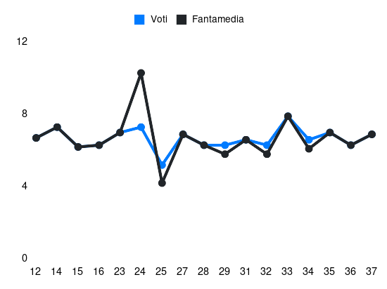 Grafico delle prestazioni di G. Leoni durante la stagione 2024-25