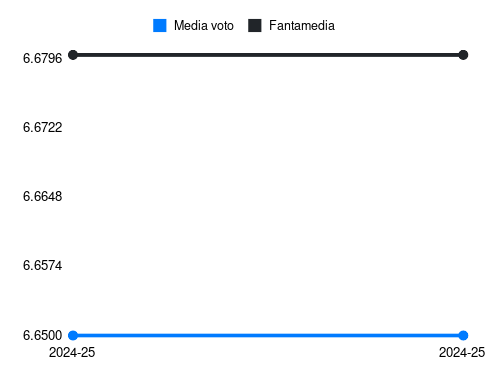 G. Leoni Fantamedia sotto forma di grafico