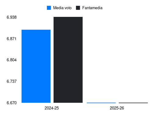 G. Maripán Fantamedia sotto forma di grafico