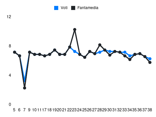 Grafico delle prestazioni di G. Maripán durante la stagione 2024-25