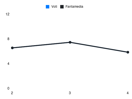Grafico delle prestazioni di G. Maripán durante la stagione 2025-26