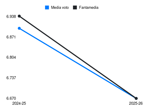 G. Maripán Fantamedia sotto forma di grafico