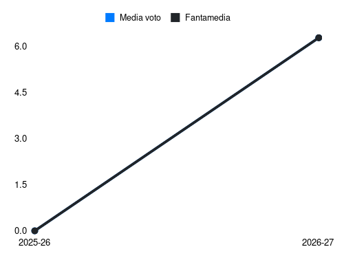 G. Vinciati Fantamedia sotto forma di grafico