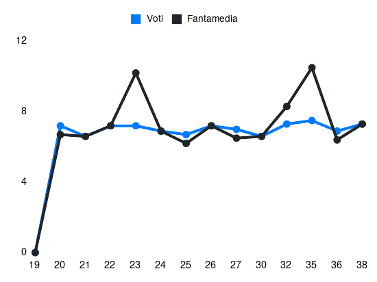 Grafico delle prestazioni di Gabbia durante la stagione 2023-24