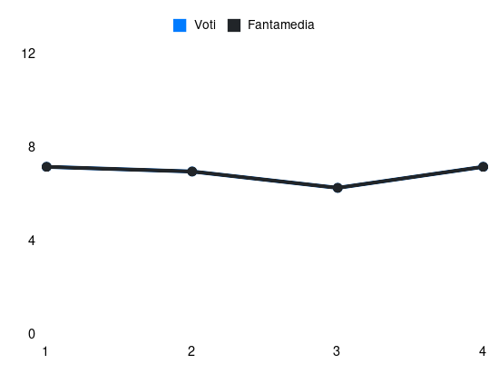 Grafico delle prestazioni di Gabbia durante la stagione 2025-26