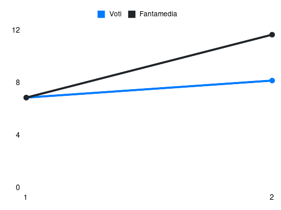 Grafico delle prestazioni di Gabriele Bracaglia durante la stagione 2026-27