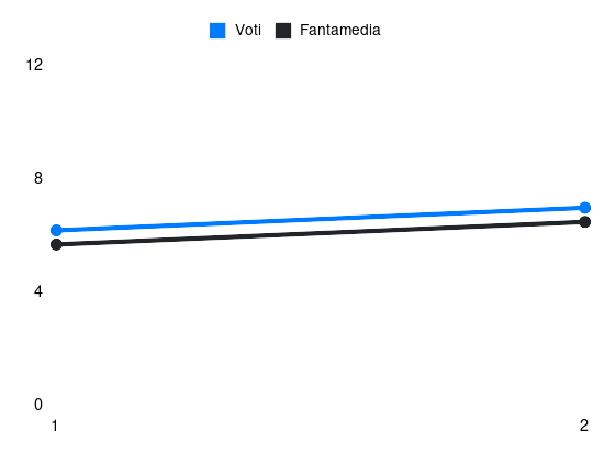 Grafico delle prestazioni di Gabriele Calvani durante la stagione 2026-27