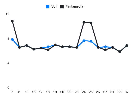 Grafico delle prestazioni di Gaetano durante la stagione 2023-24