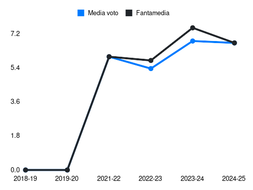 Gaetano Fantamedia sotto forma di grafico