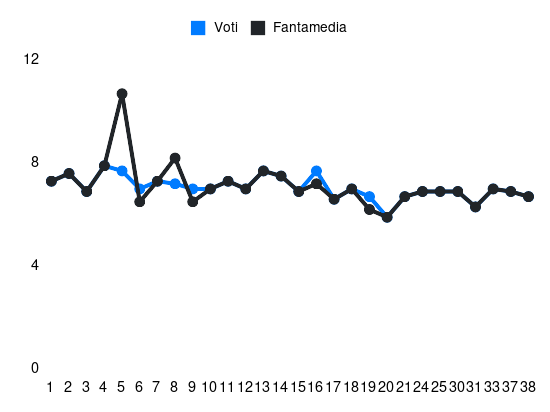 Grafico delle prestazioni di Roberto Gagliardini durante la stagione 2023-24