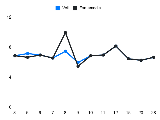 Grafico delle prestazioni di Roberto Gagliardini durante la stagione 2025-26