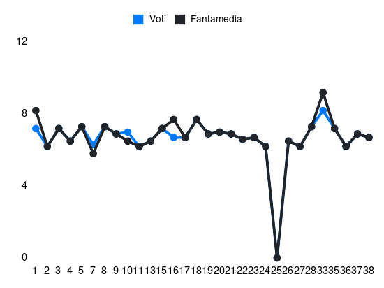 Grafico delle prestazioni di Gallo durante la stagione 2023-24