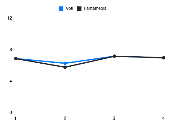 Grafico delle prestazioni di Gallo durante la stagione 2024-25