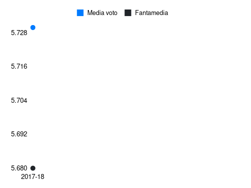 Gamberini Fantamedia sotto forma di grafico