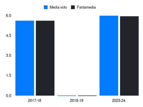 Garritano Fantamedia sotto forma di grafico