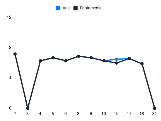 Grafico delle prestazioni di Garritano durante la stagione 2023-24