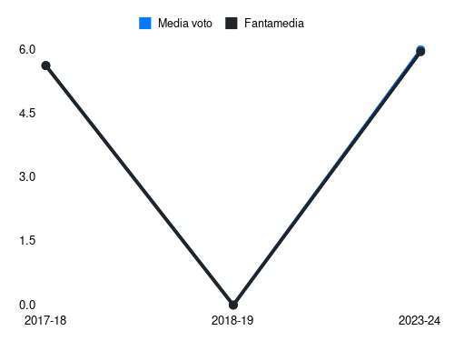 Garritano Fantamedia sotto forma di grafico