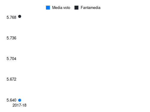 Gaspar B Fantamedia sotto forma di grafico